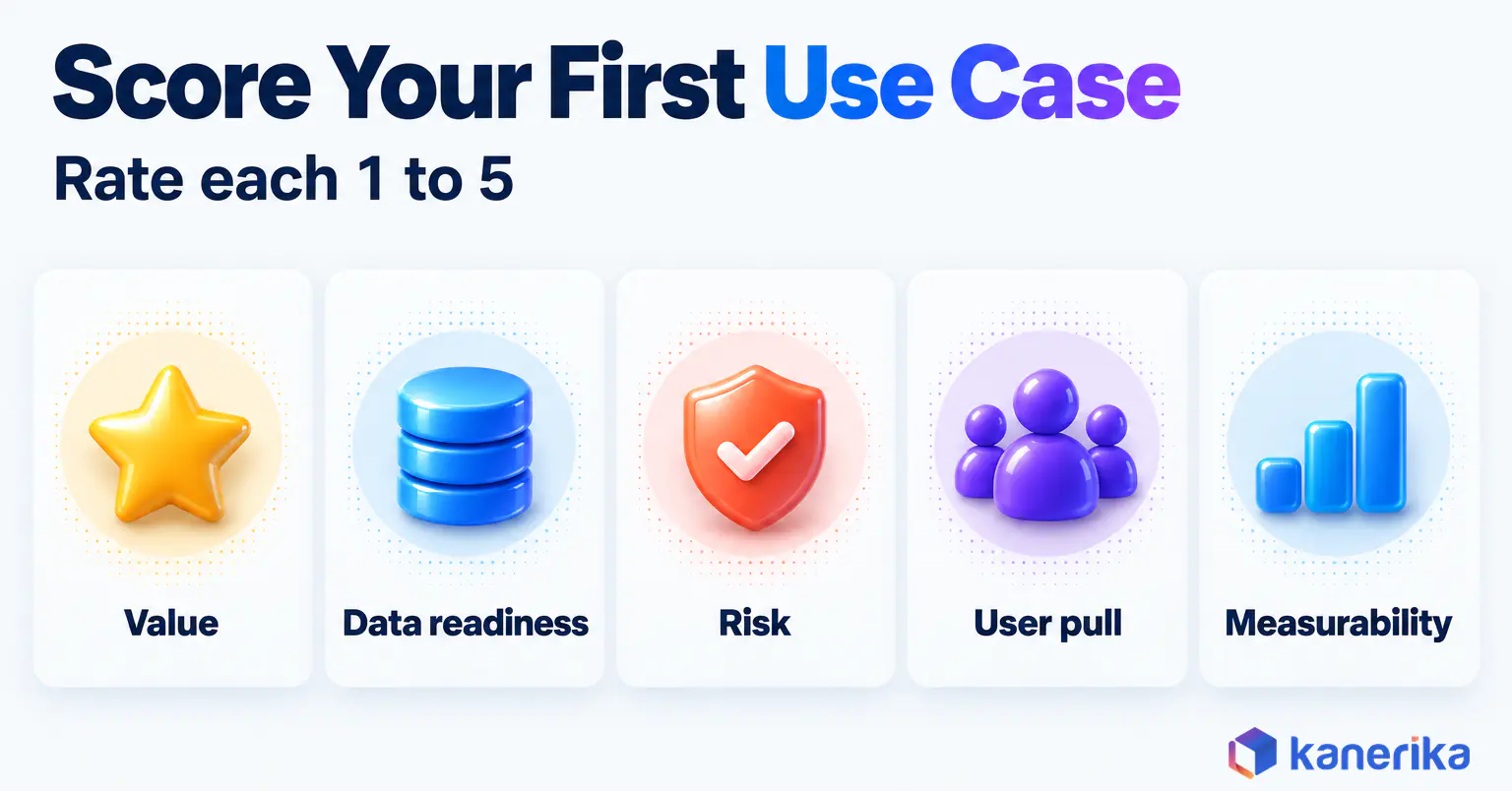 Kanerika infographic for scoring the first generative AI use case from 1 to 5 on value, data readiness, risk, user pull and measurability