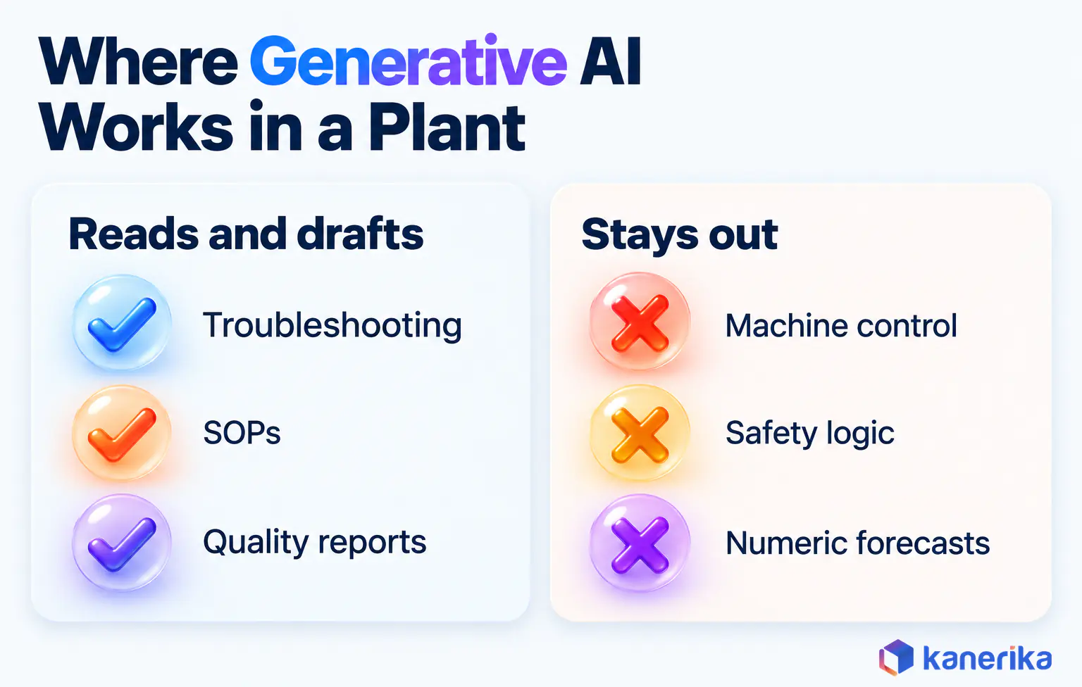 Kanerika infographic of where generative AI works in a manufacturing plant, reading and drafting for troubleshooting, SOPs and quality reports, while machine control, safety logic and numeric forecasts stay in other systems