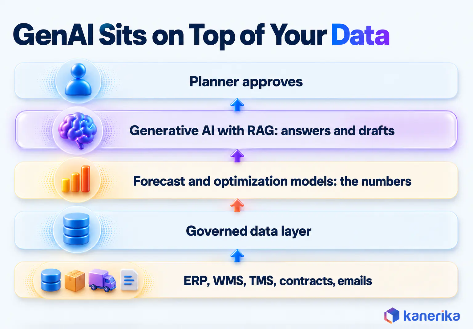 Kanerika infographic of a generative AI supply chain stack with ERP, WMS, TMS, contracts and emails at the base, a governed data layer, forecast and optimization models, generative AI with RAG and planner approval on top