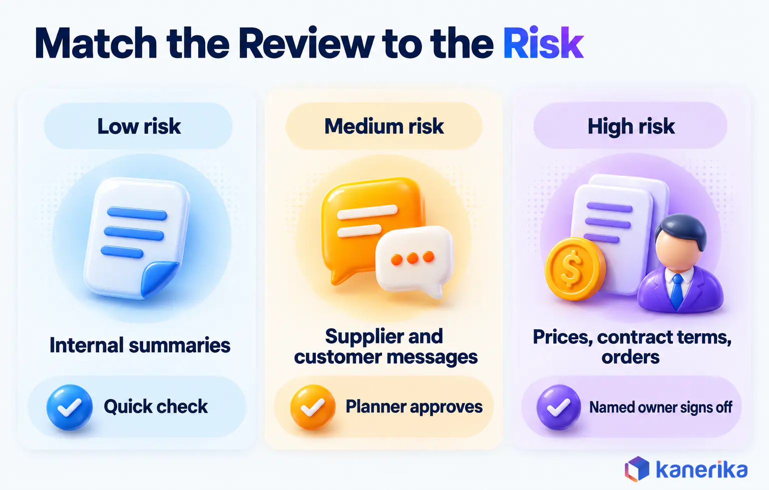 Kanerika infographic matching human review to risk for generative AI in supply chain, from a quick check on internal summaries to planner approval of messages and owner sign-off on prices and orders