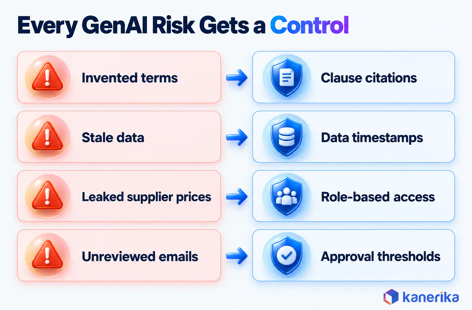 Kanerika infographic mapping generative AI supply chain risks to controls, invented terms to clause citations, stale data to timestamps, leaked prices to role-based access and unreviewed emails to approval thresholds