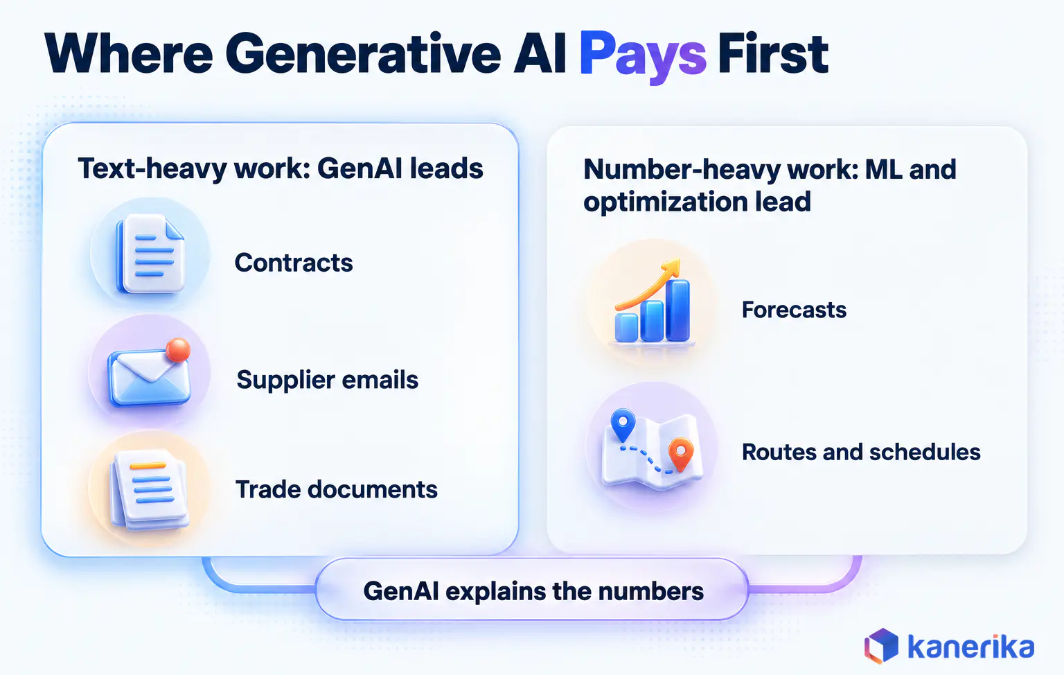 Kanerika infographic showing generative AI pays first on text-heavy supply chain work such as contracts, supplier emails and trade documents, while forecasts and routes stay with ML and optimization