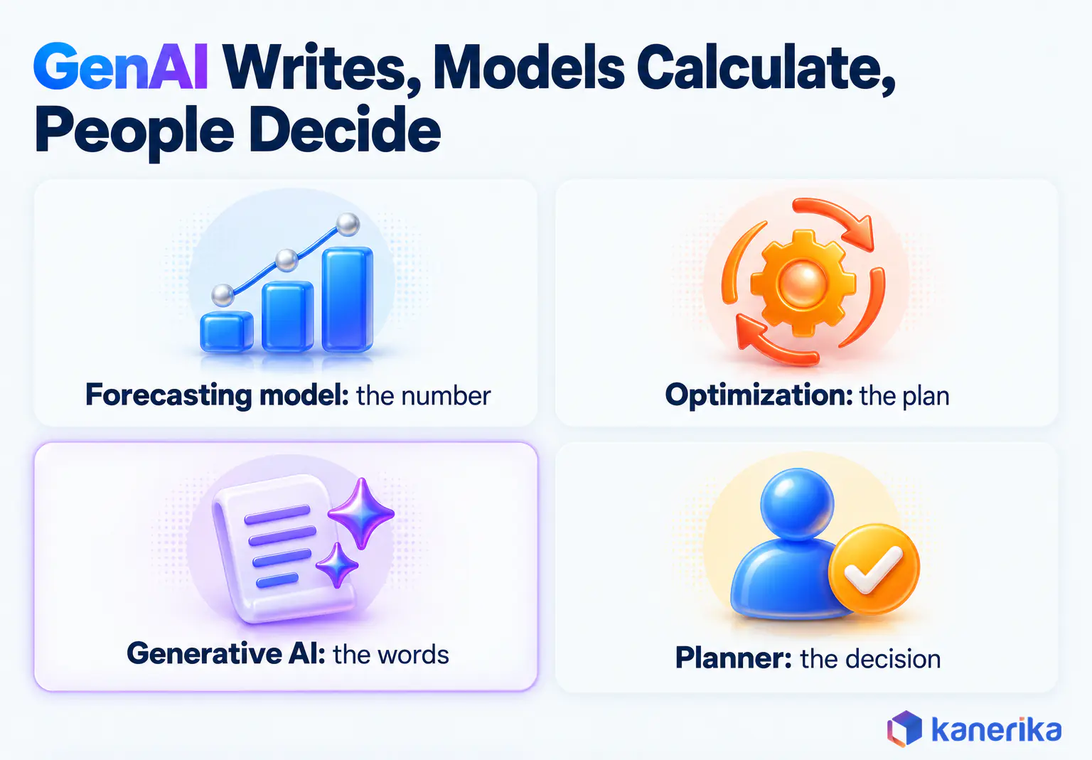 Kanerika infographic showing that in generative AI for supply chain the forecasting model gives the number, optimization the plan, generative AI the words and the planner the decision