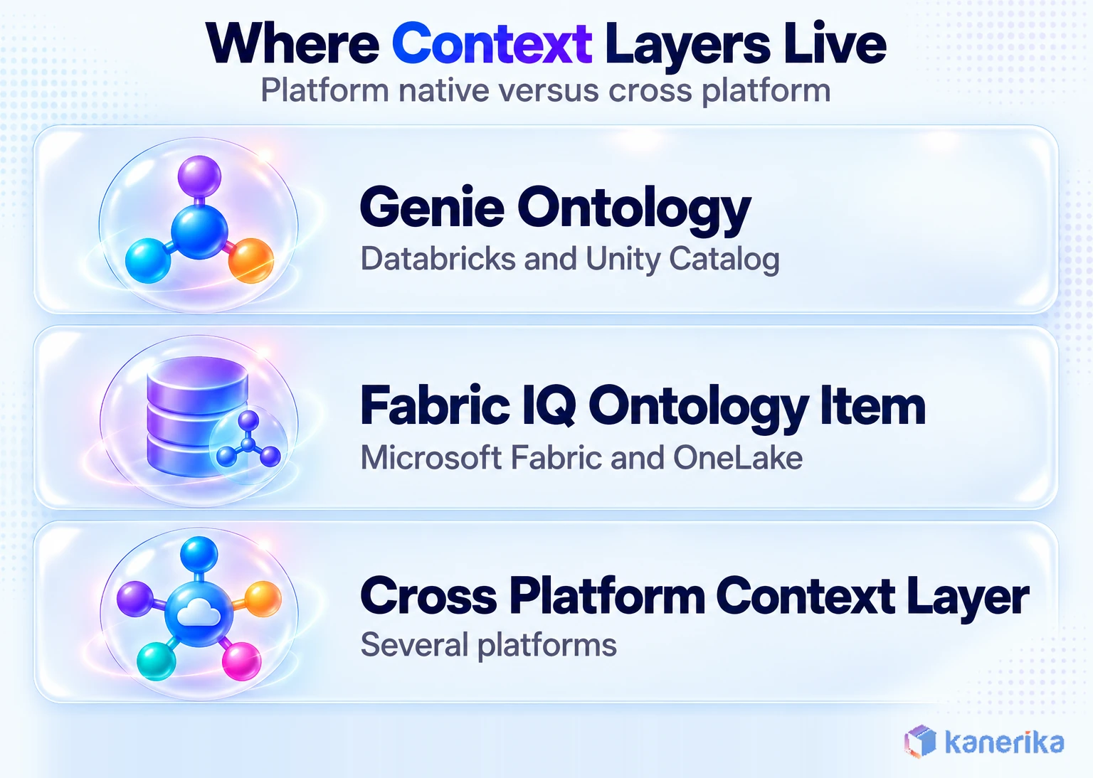 Where context layers live: Genie Ontology on Databricks, a Fabric IQ ontology item on Microsoft Fabric, and a cross platform context layer