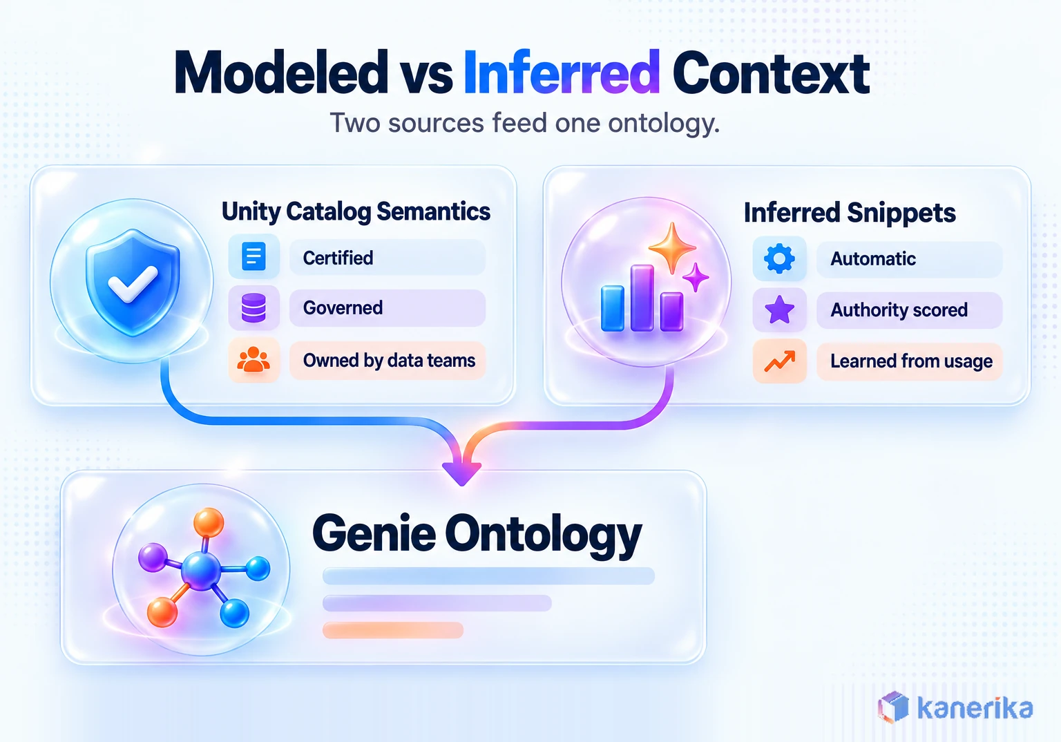 Modeled versus inferred context: Unity Catalog semantics and inferred snippets both feed Genie Ontology
