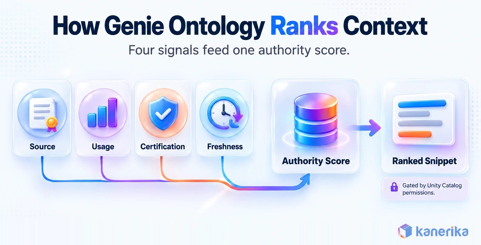 How Genie Ontology ranks context: source, usage, certification and freshness feed an authority score that produces a ranked snippet gated by Unity Catalog permissions
