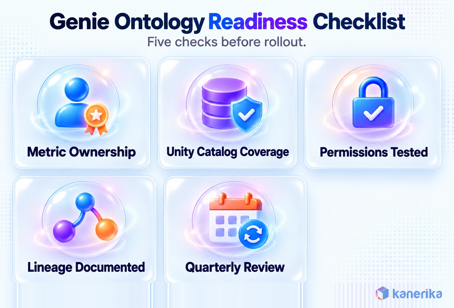 Genie Ontology readiness checklist with five checks: metric ownership, Unity Catalog coverage, permissions tested, lineage documented and quarterly review