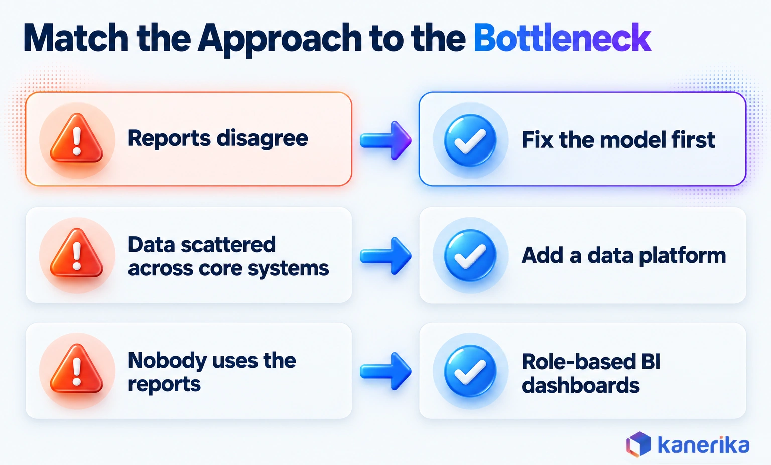 Kanerika infographic matching insurance BI approach to bottleneck: fix the model first when reports disagree, add a data platform when data is scattered, and use role-based BI dashboards when nobody uses the reports