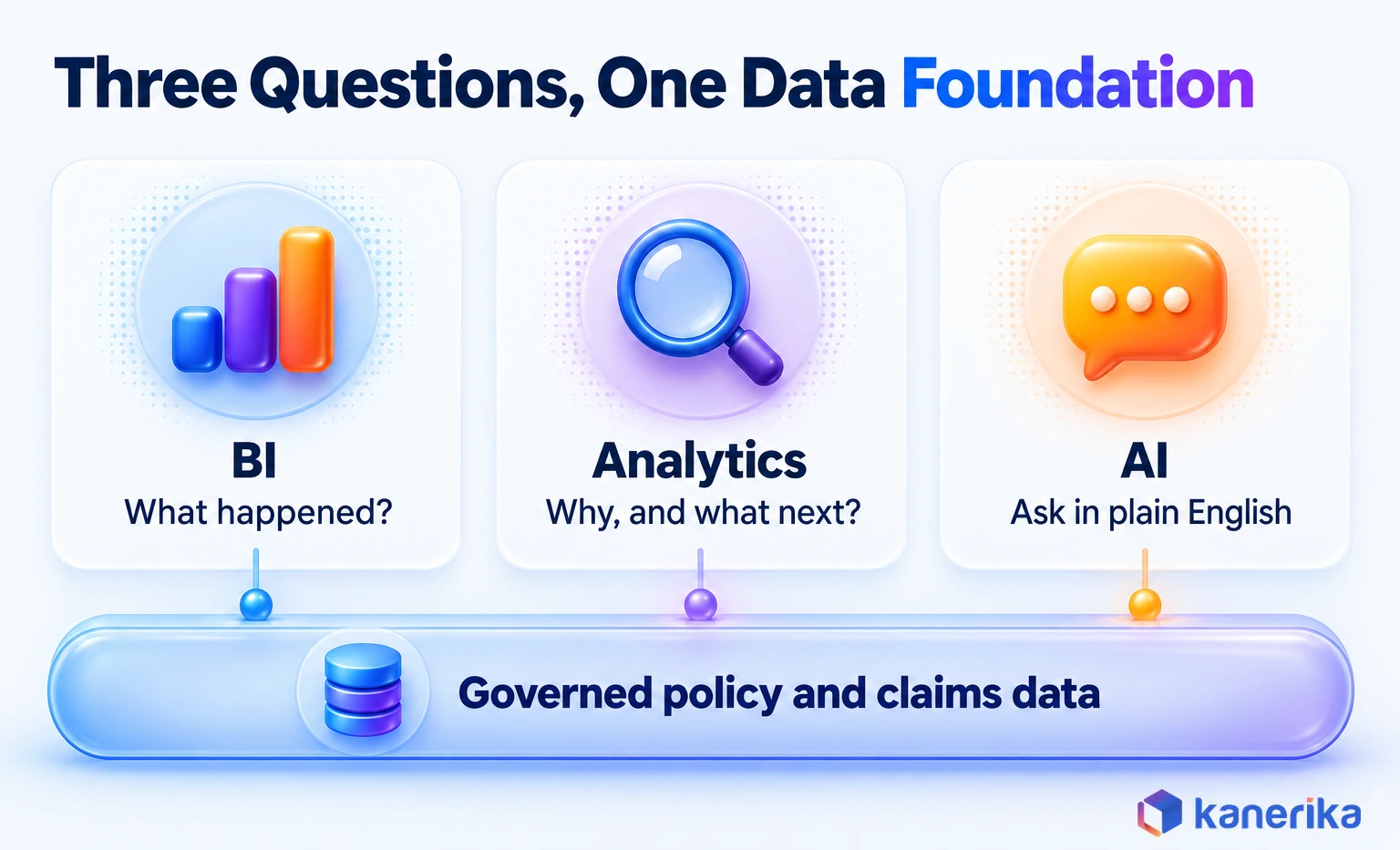 Kanerika infographic showing BI answers what happened, analytics answers why and what next, and AI lets users ask in plain English, all resting on governed policy and claims data