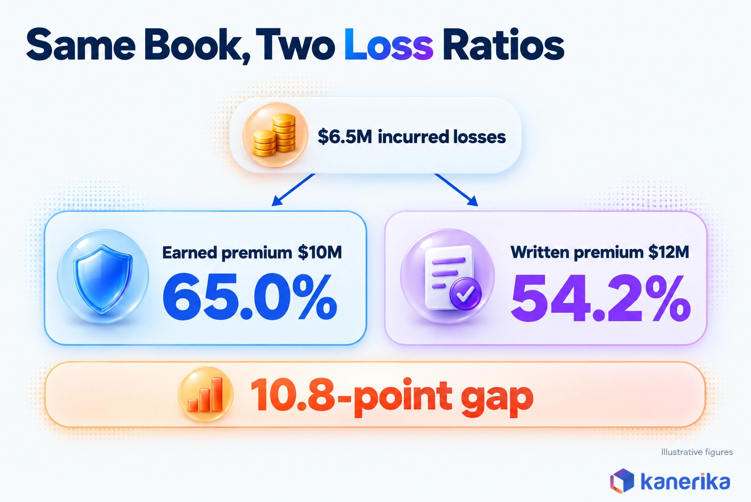 Kanerika infographic of an illustrative insurance book with $6.5M incurred losses showing a 65.0% loss ratio on $10M earned premium and 54.2% on $12M written premium, a 10.8-point gap