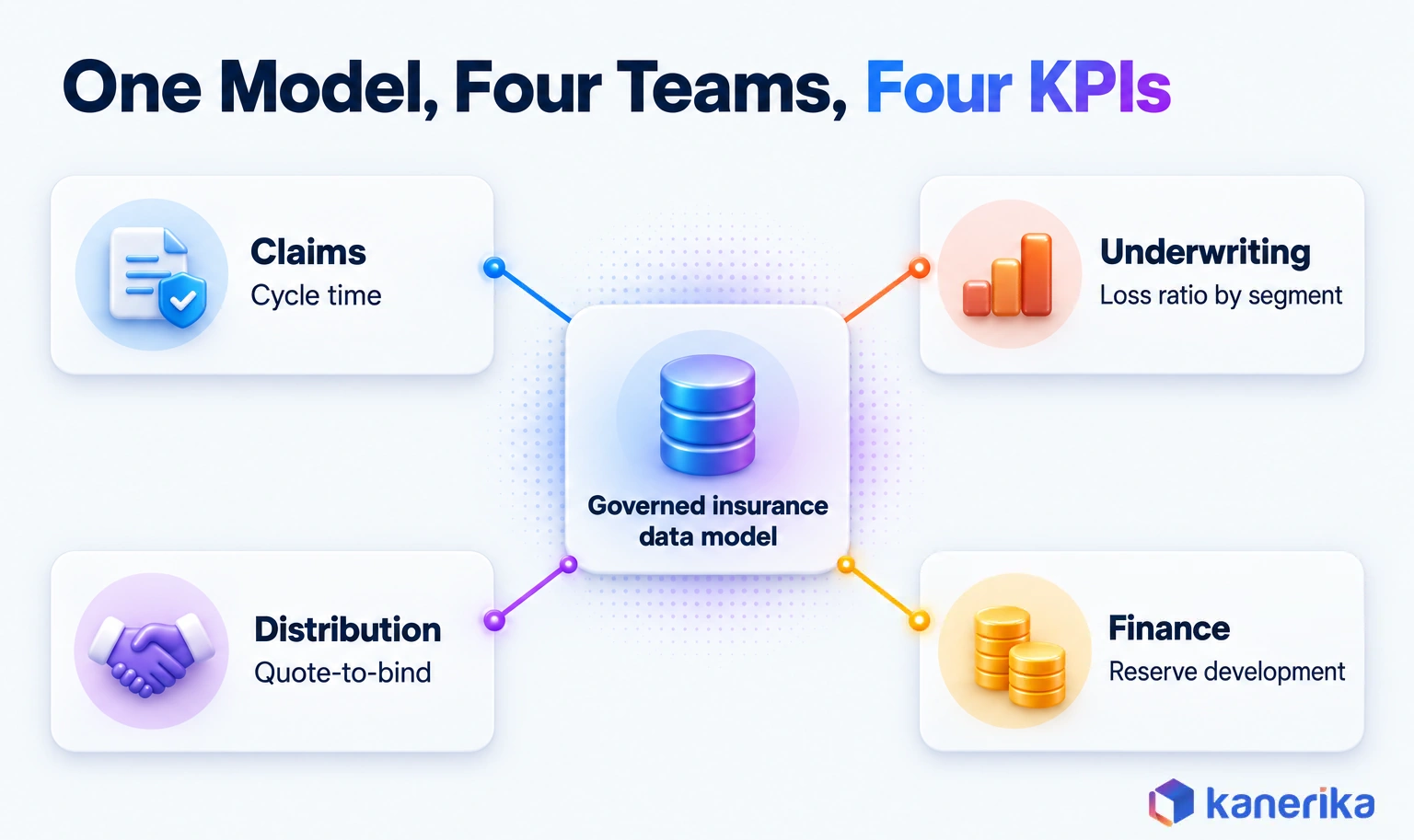 Kanerika infographic of one governed insurance data model serving four teams: claims watches cycle time, underwriting loss ratio by segment, distribution quote-to-bind and finance reserve development