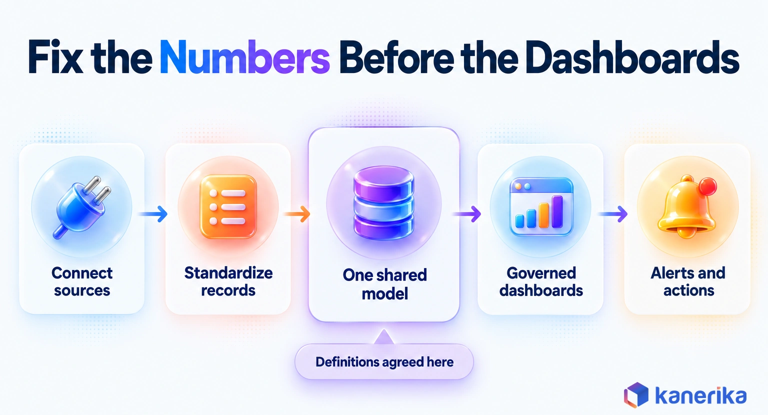 Kanerika infographic of the insurance BI chain from connecting sources and standardizing records to one shared model, governed dashboards and alerts, with definitions agreed at the shared model step