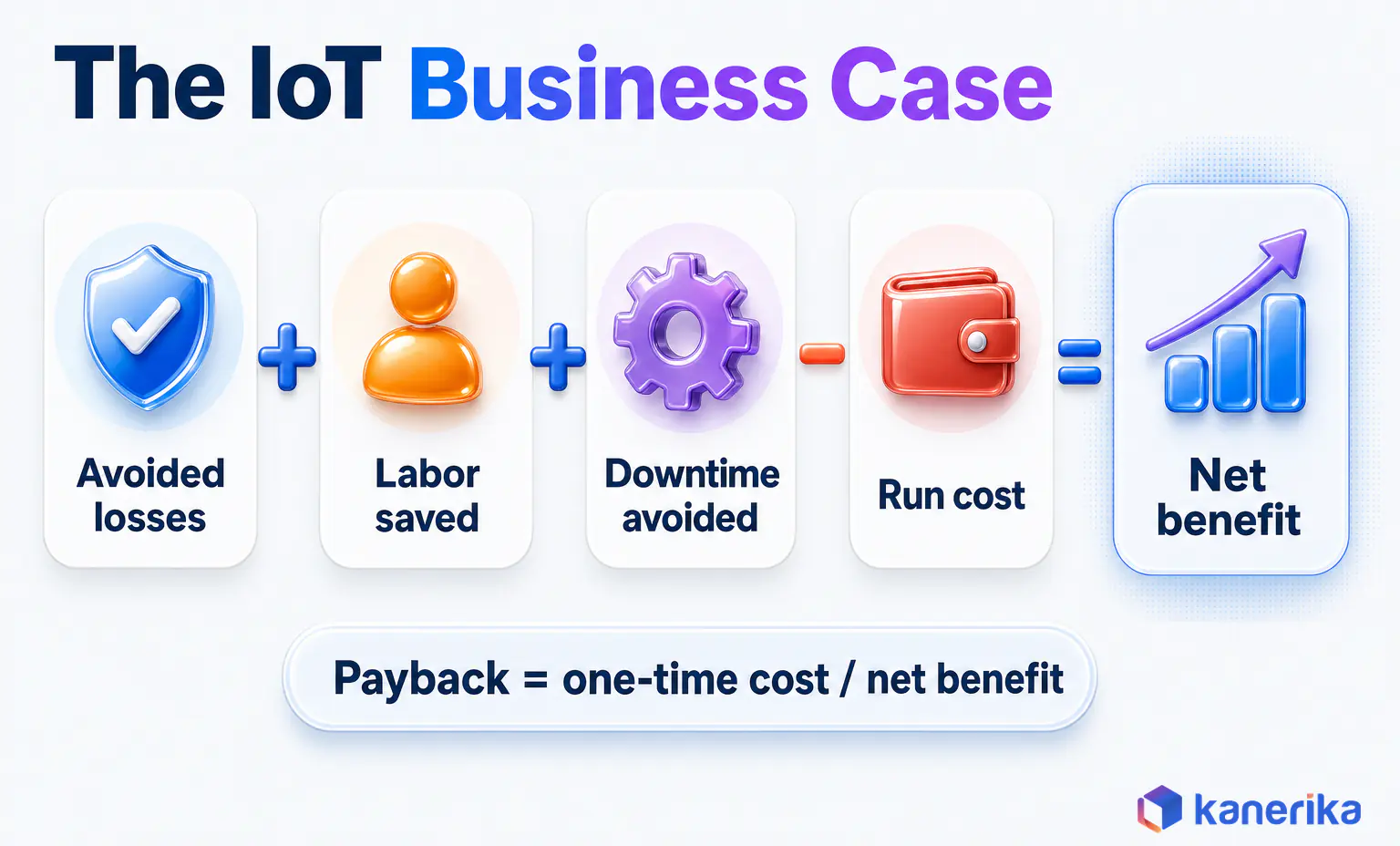 Kanerika infographic of the IoT logistics business case formula, avoided losses, labor saved and downtime avoided minus run cost, with payback from one-time cost