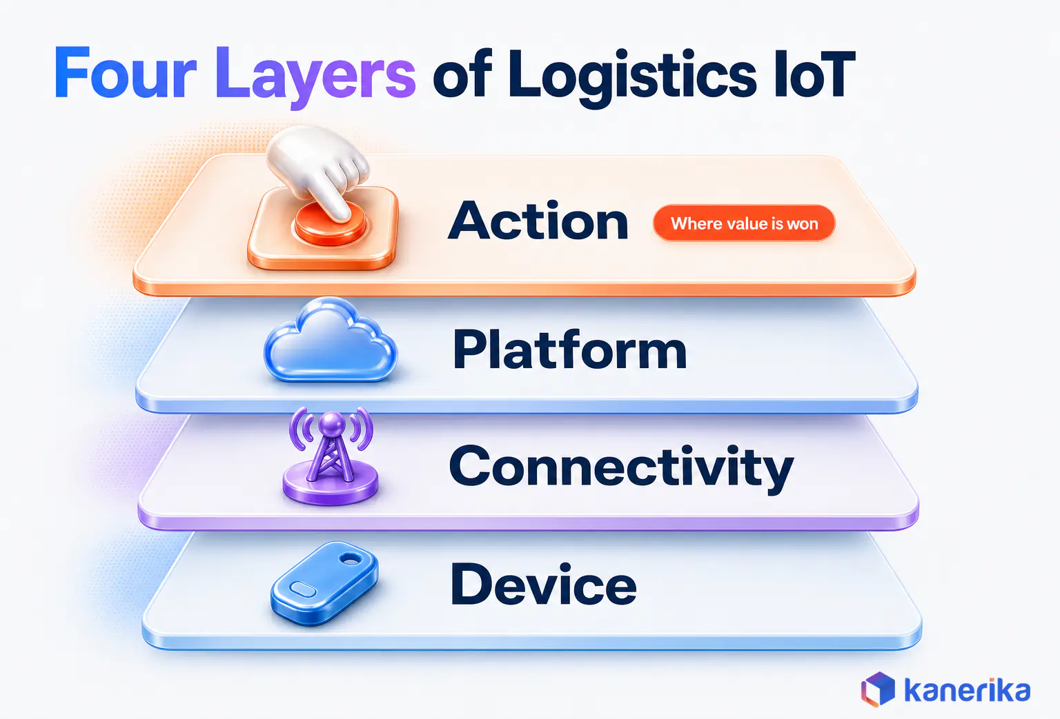 Kanerika infographic of the four layers of IoT in logistics and supply chain, device, connectivity, platform and the action layer where value is won