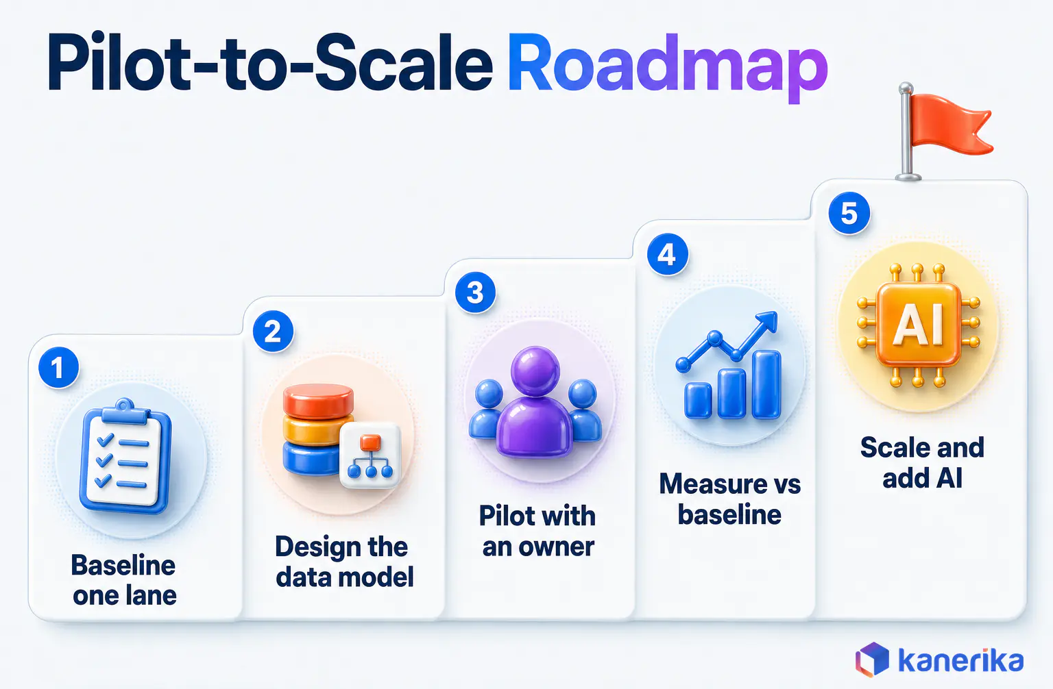 Kanerika infographic of a five-stage IoT pilot-to-scale roadmap for logistics, from baselining one lane to scaling and adding AI