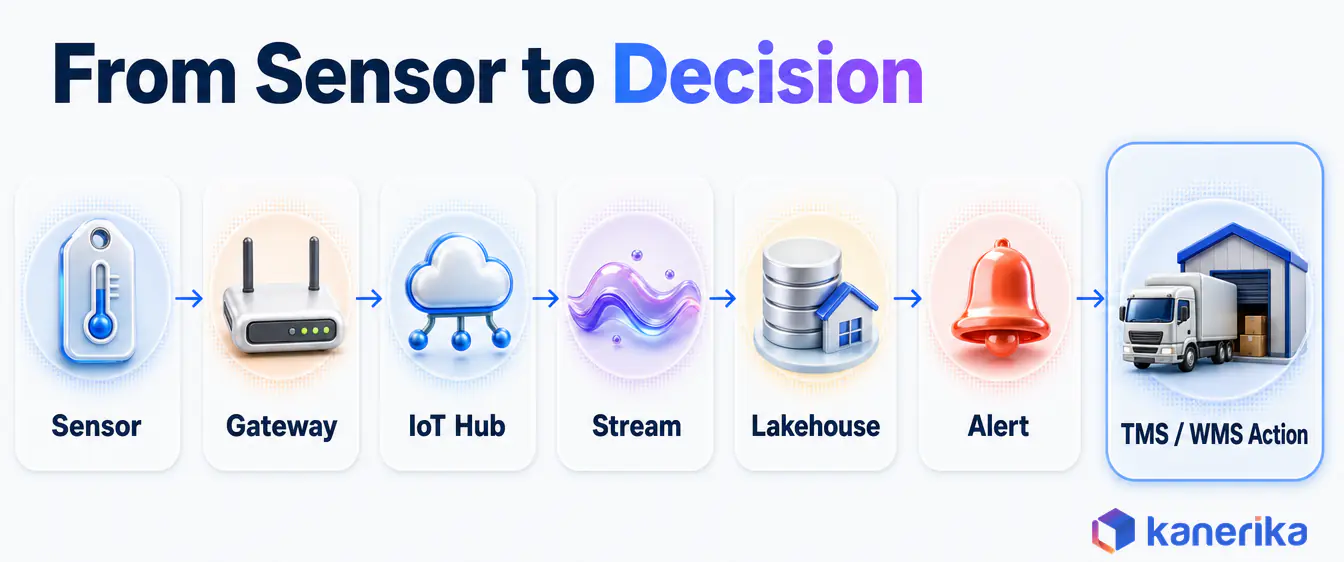 Kanerika infographic of an IoT logistics architecture from sensor to gateway, IoT Hub, stream, lakehouse and alert to a TMS or WMS action