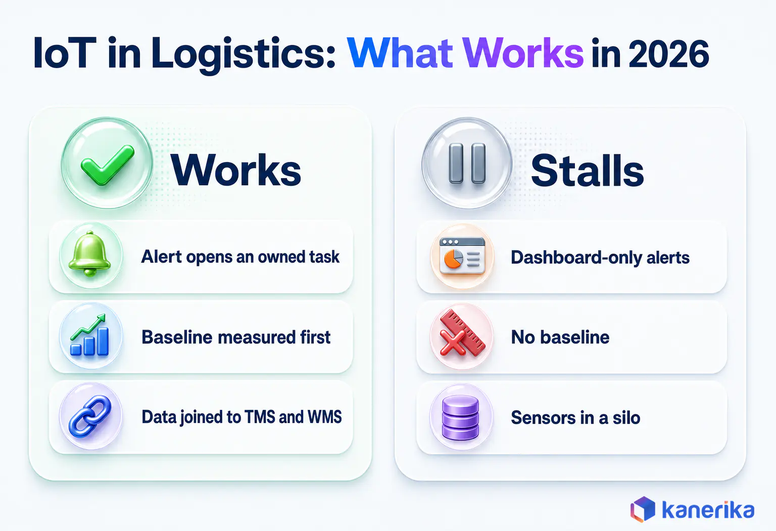 Kanerika infographic of what works with IoT in logistics in 2026, alerts that open owned tasks, a measured baseline and data joined to TMS and WMS, versus what stalls