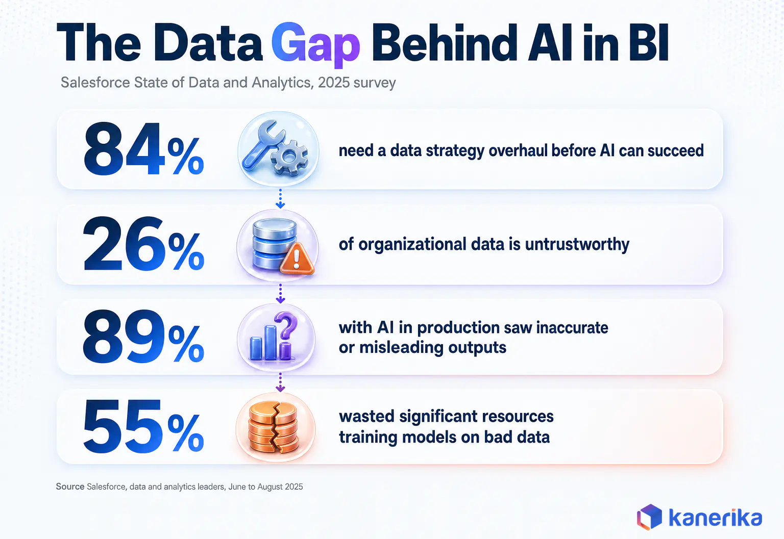 Business intelligence statistics infographic of Salesforce 2025 survey findings on the data gap behind AI, 84% need a data overhaul, 26% of data untrustworthy, 89% saw inaccurate AI outputs, 55% wasted resources