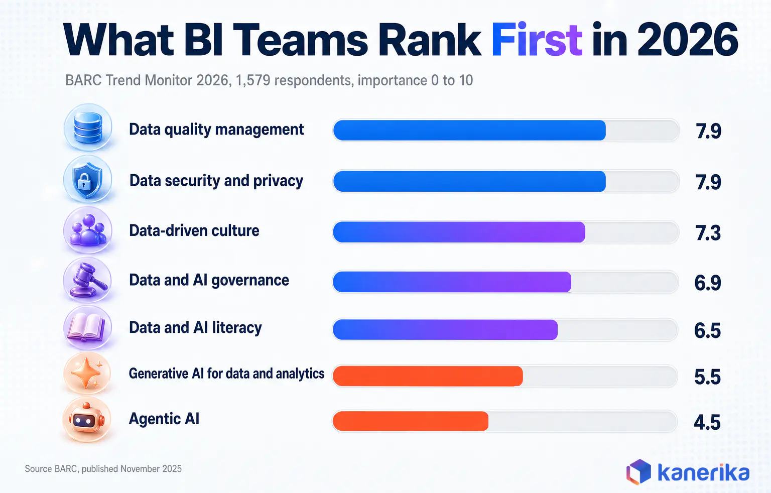 Business intelligence statistics infographic ranking BARC 2026 survey trends, data quality management and data security and privacy lead at 7.9, ahead of generative AI at 5.5 and agentic AI at 4.5