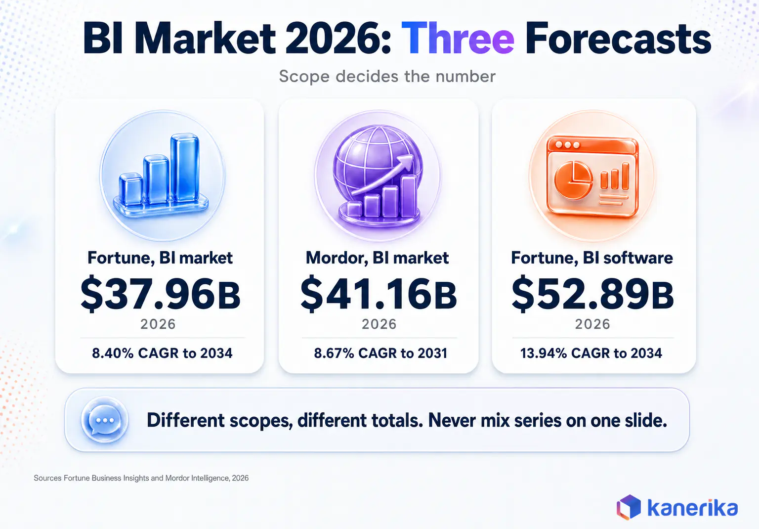 Business intelligence statistics infographic of 2026 market forecasts, Fortune BI market $37.96B, Mordor BI market $41.16B and Fortune BI software $52.89B, with growth rates