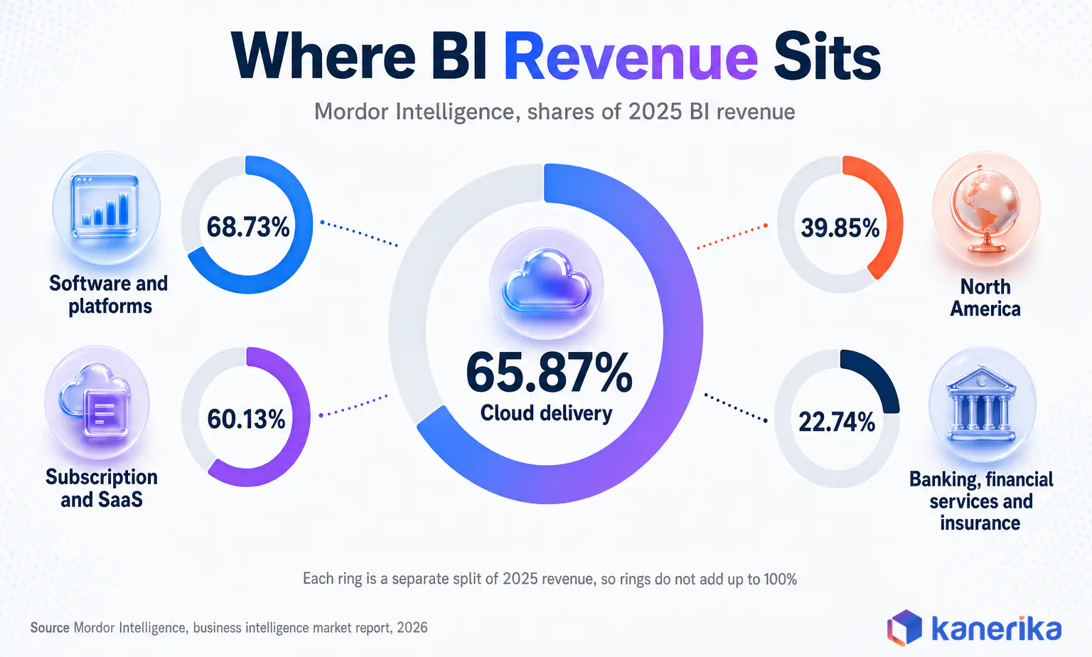 Business intelligence statistics infographic of 2025 BI revenue shares from Mordor Intelligence, cloud 65.87%, software 68.73%, subscription 60.13%, North America 39.85% and banking and insurance 22.74%