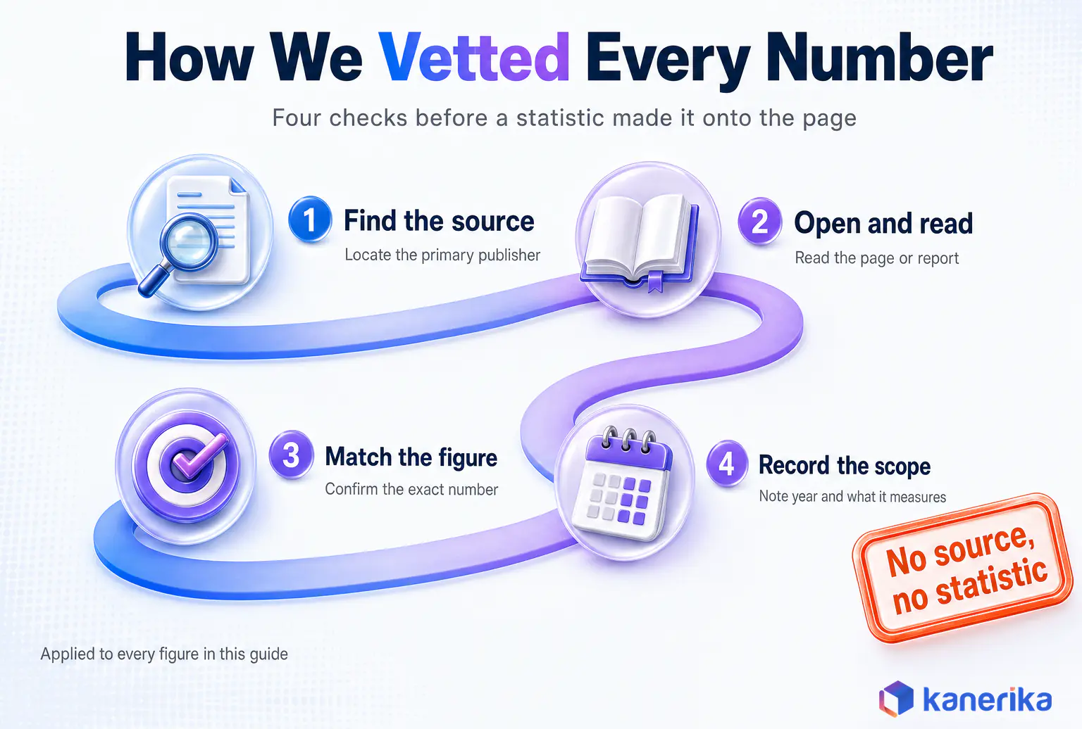 Business intelligence statistics infographic of the four checks used to vet each figure, find the source, open and read it, match the figure and record the scope