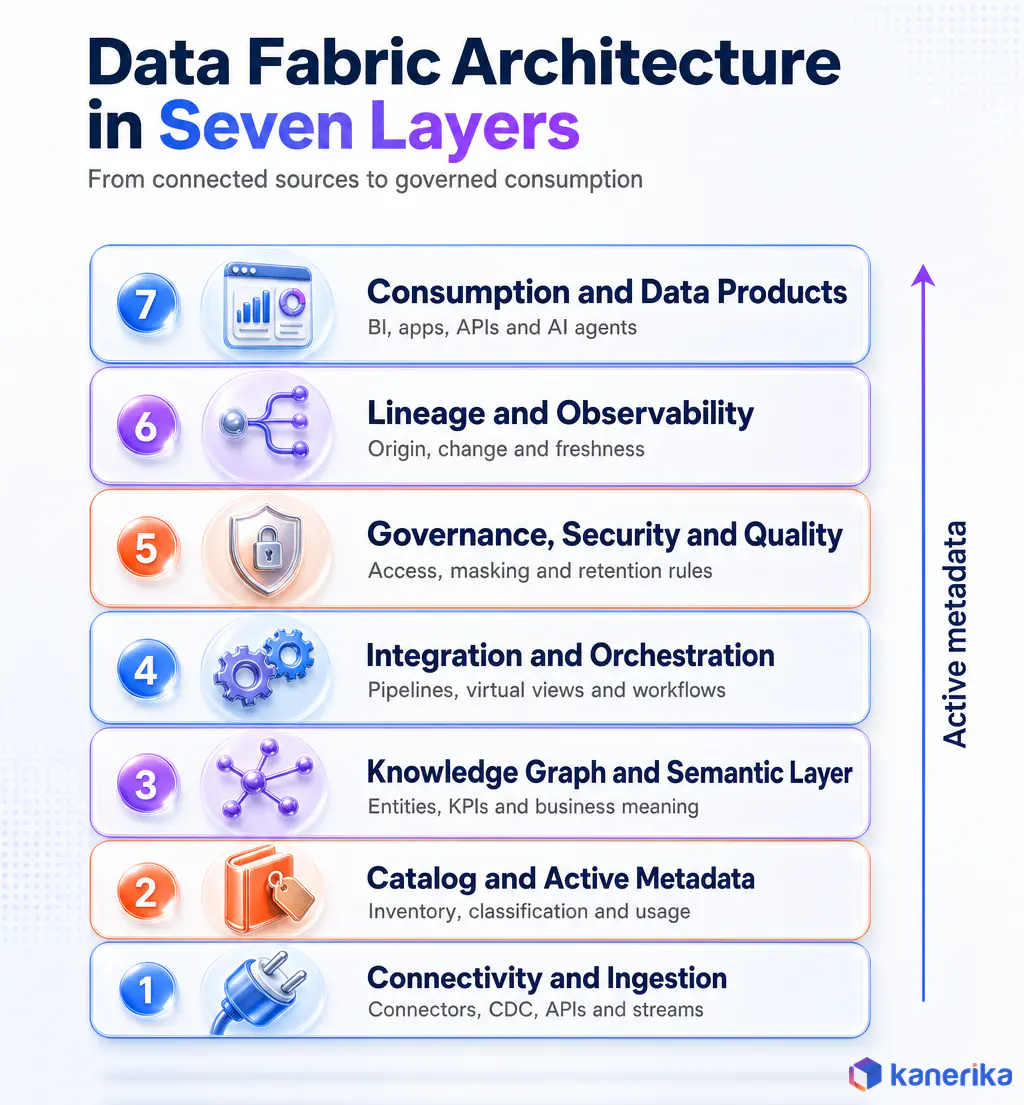 Infographic of data fabric architecture showing seven layers from connectivity to consumption