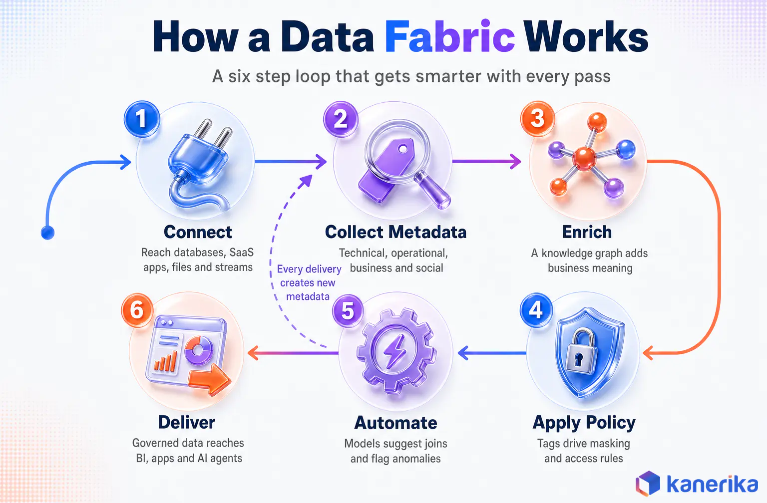 Infographic of how a data fabric works, from connecting sources and collecting metadata to governed delivery