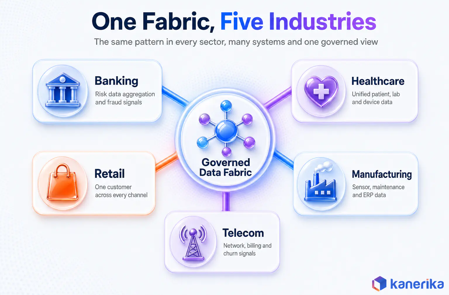 Infographic of data fabric use cases across banking, healthcare, retail, manufacturing and telecom