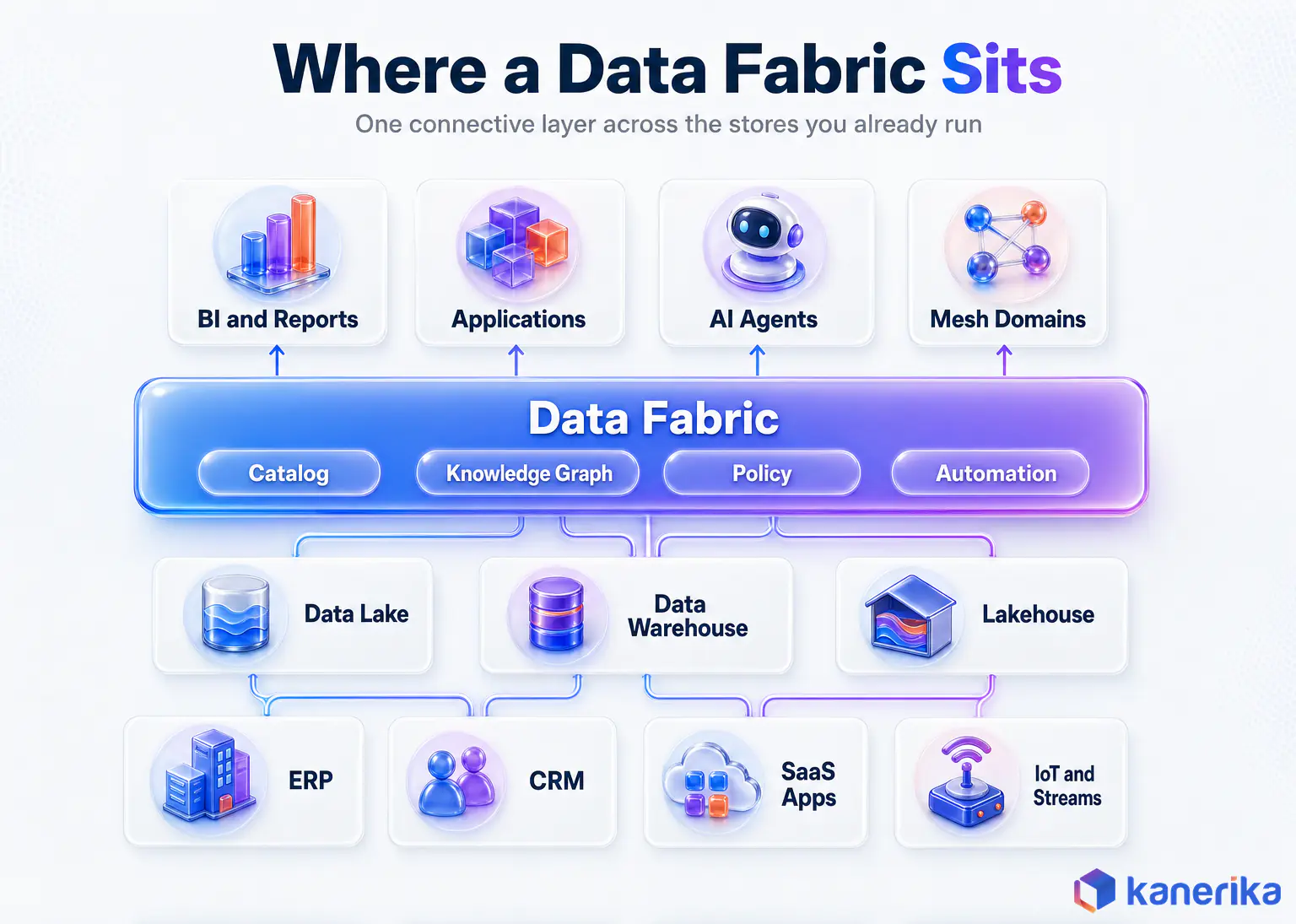 Infographic showing where a data fabric sits between data sources, lakes, warehouses and lakehouses, mesh domains and consumers
