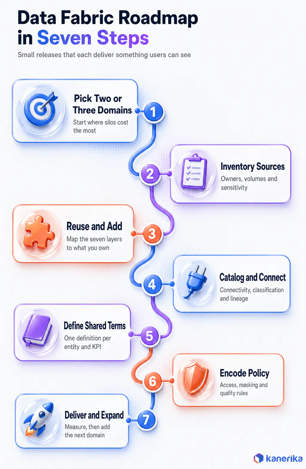 Infographic of a seven step data fabric implementation roadmap