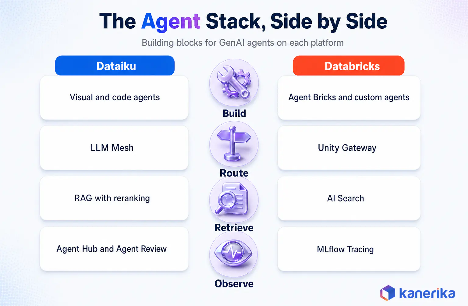 Side by side comparison of Dataiku and Databricks building blocks for building, routing, retrieving and observing GenAI agents