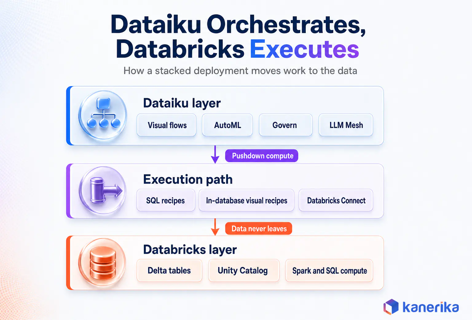 Layered diagram showing Dataiku visual flows, AutoML, Govern and LLM Mesh on top of a pushdown execution path into Databricks Delta tables, Unity Catalog and compute