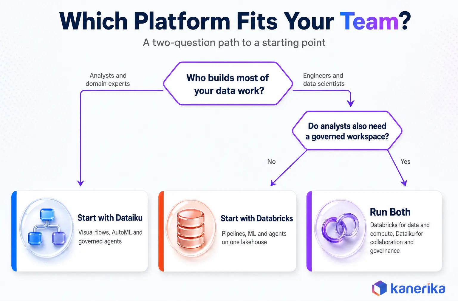Decision path that asks who builds most of your data work and whether analysts need a governed workspace, leading to Dataiku, Databricks or both