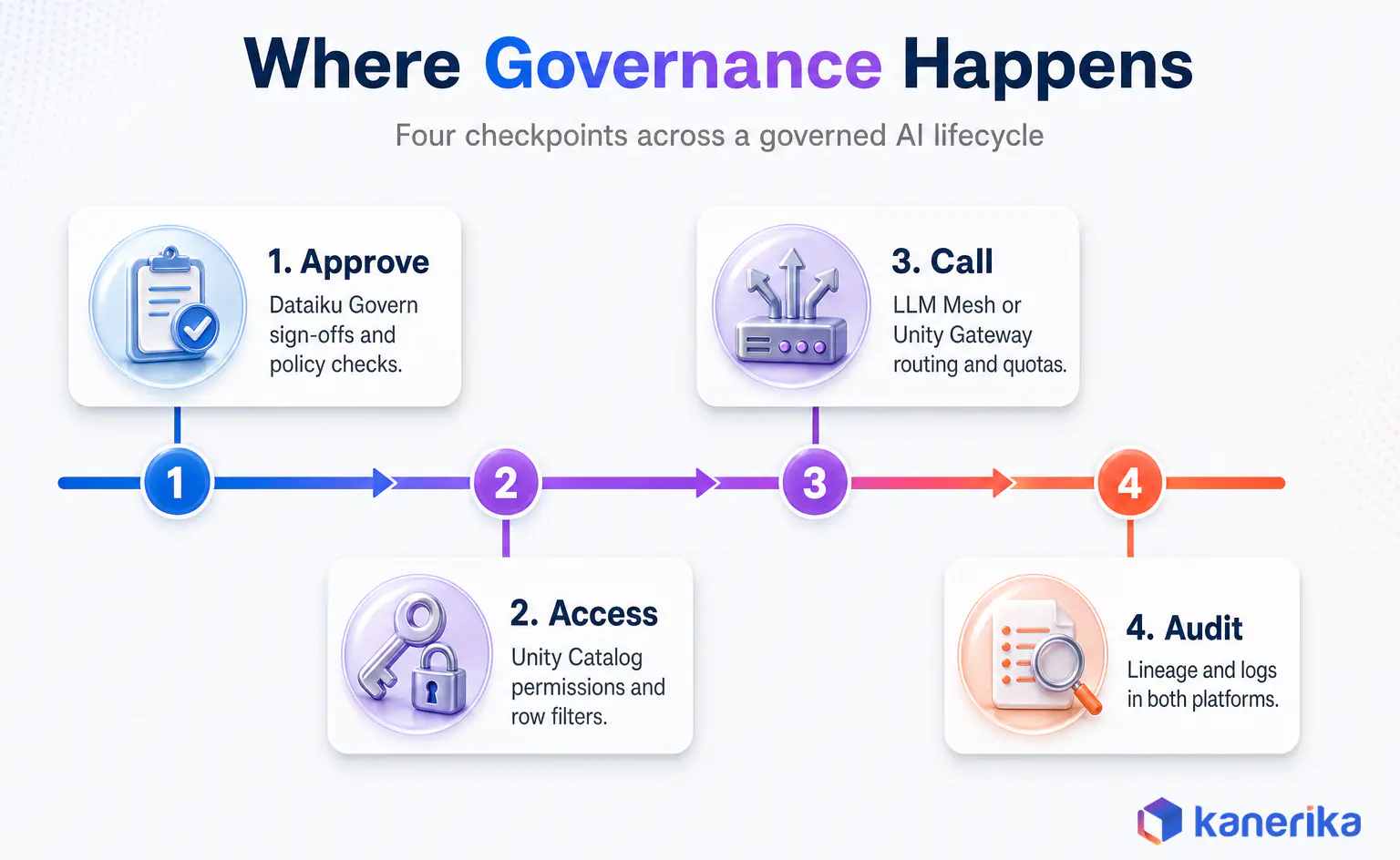 Timeline of four governance checkpoints, approve, access, call and audit, mapped to Dataiku Govern, Unity Catalog and Unity Gateway or LLM Mesh