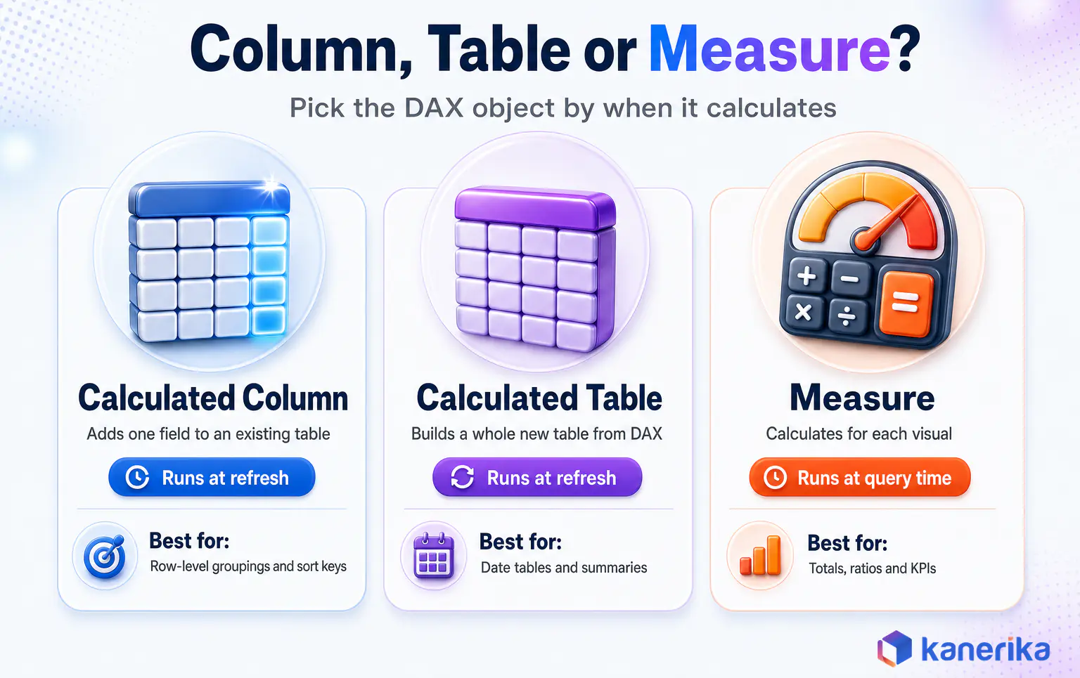 Kanerika infographic comparing a DAX calculated column, a calculated table and a measure by when each one runs and what each is best for in Microsoft Fabric semantic models