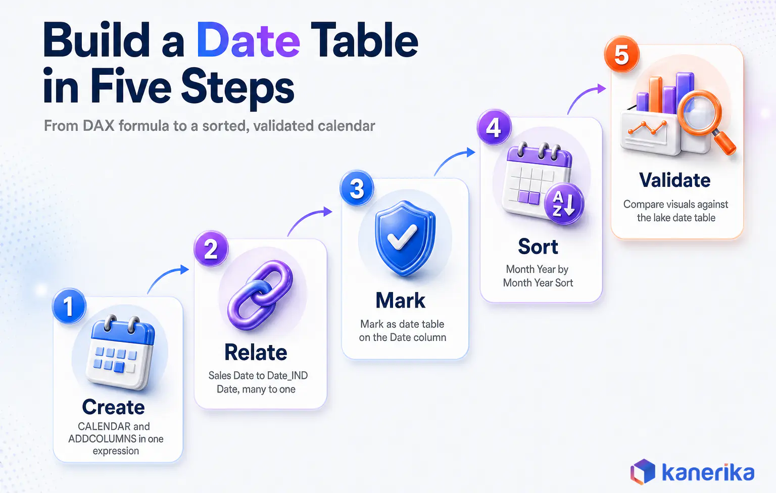 Kanerika infographic of five steps to build a DAX date table in Microsoft Fabric: create, relate, mark, sort and validate
