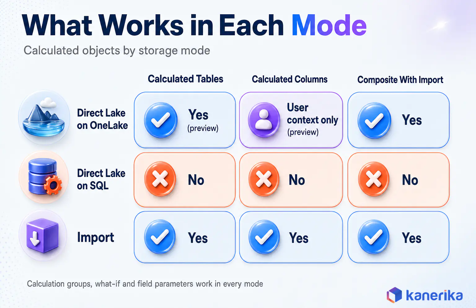 Kanerika infographic matrix of calculated tables, calculated columns and composite model support in Direct Lake on OneLake, Direct Lake on SQL and Import storage modes