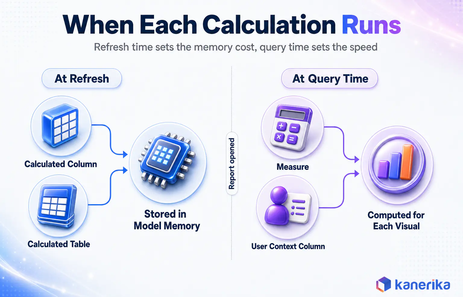 Kanerika infographic showing that DAX calculated columns and calculated tables run at refresh and are stored in model memory, while measures and user context columns run at query time