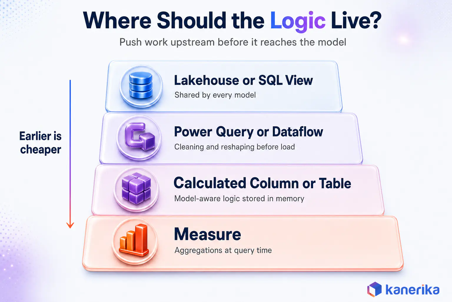 Kanerika infographic of a layered stack showing where logic should live: lakehouse or SQL view, Power Query, calculated column or table, then measure