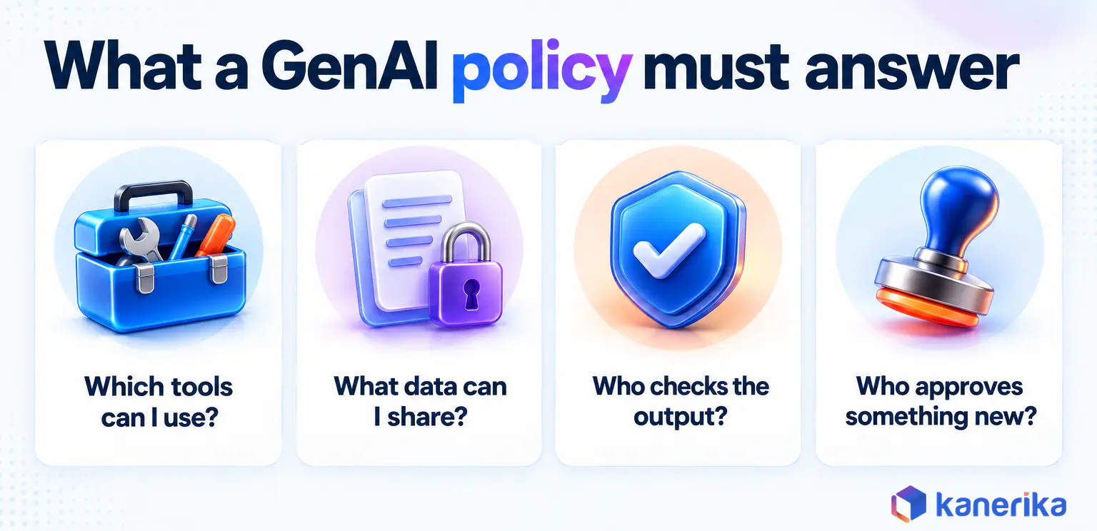Kanerika infographic 1 for a generative AI policy guide: the four questions every employee policy must answer