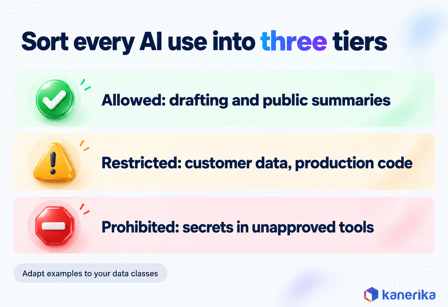 Kanerika infographic 2 for a generative AI policy guide: sorting AI uses into allowed, restricted and prohibited tiers