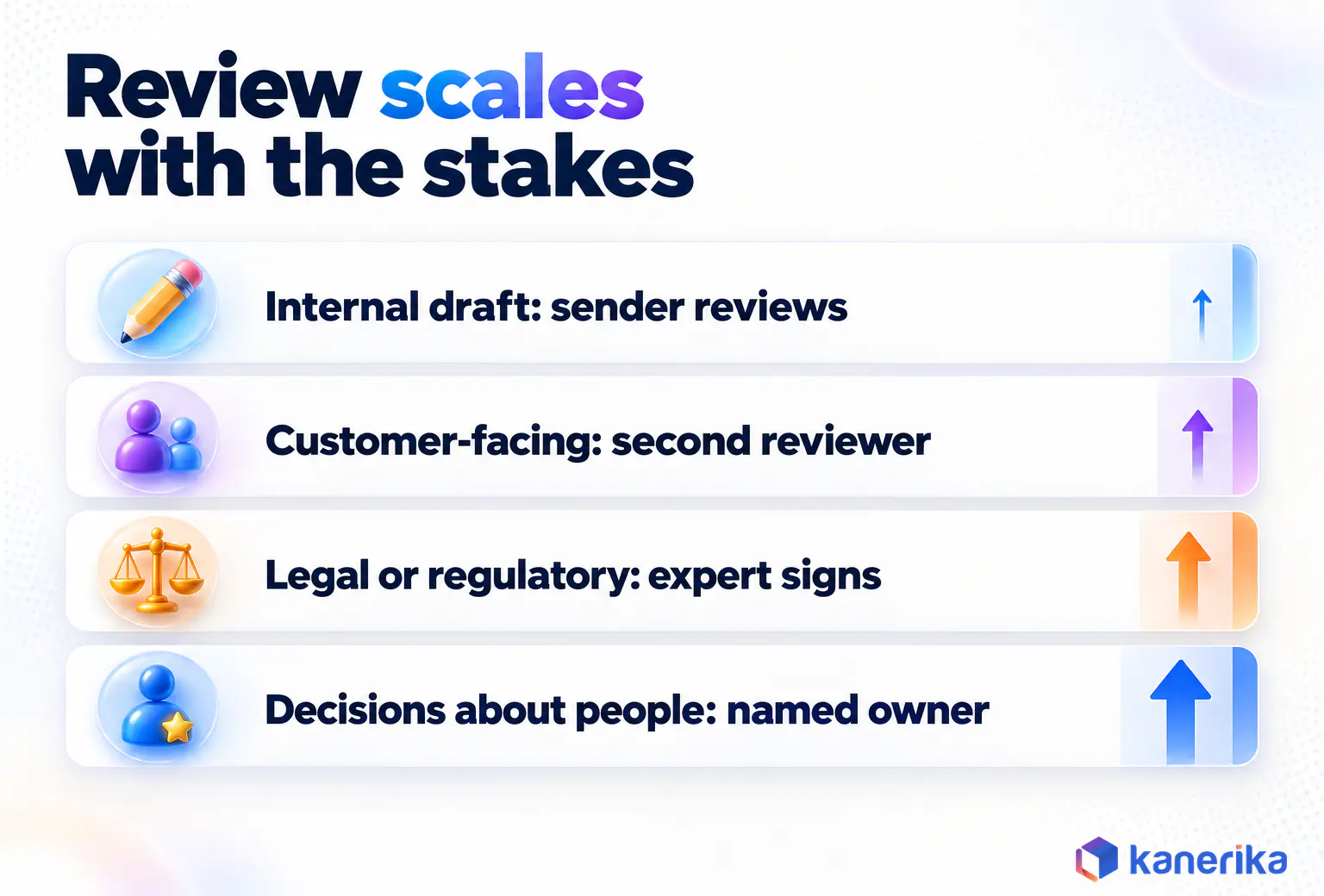Kanerika infographic 4 for a generative AI policy guide: human review that scales with the stakes of AI output