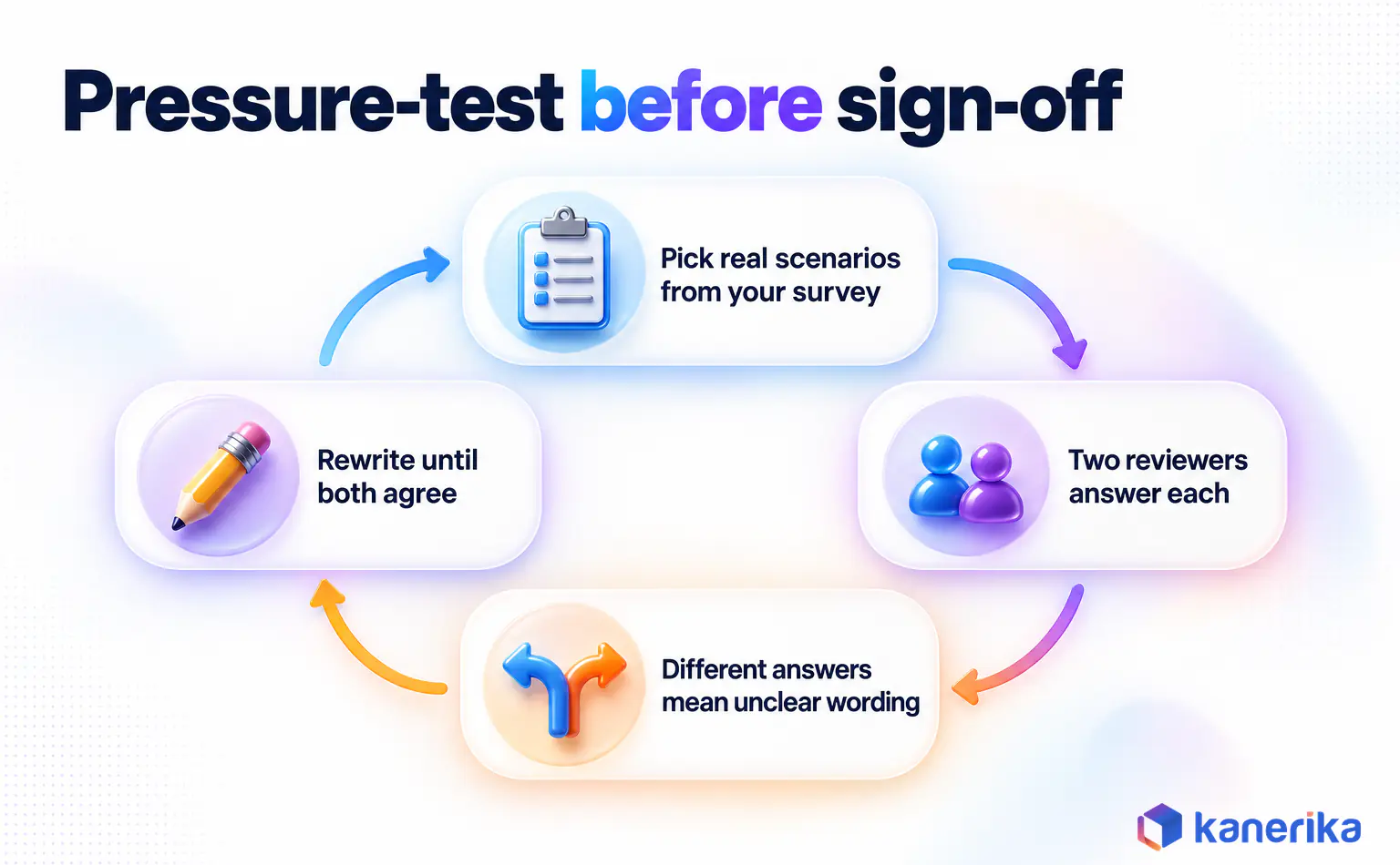 Kanerika infographic 5 for a generative AI policy guide: pressure-testing a draft policy against real scenarios