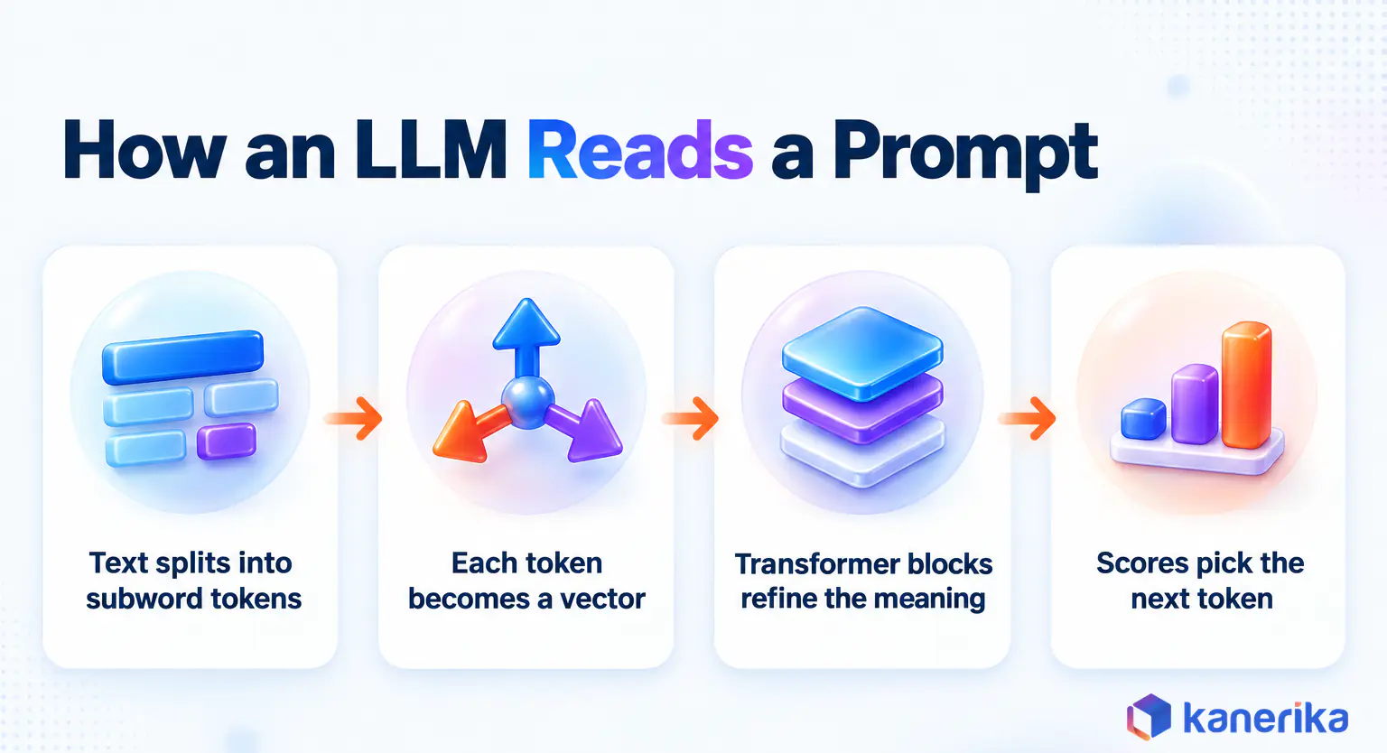 Kanerika infographic showing how an LLM reads a prompt in LLM architecture, from tokens and vectors through transformer blocks to the next token