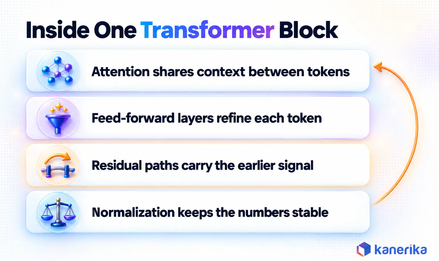 Kanerika infographic showing the parts of one transformer block in LLM architecture, attention, feed-forward, residual paths and normalization