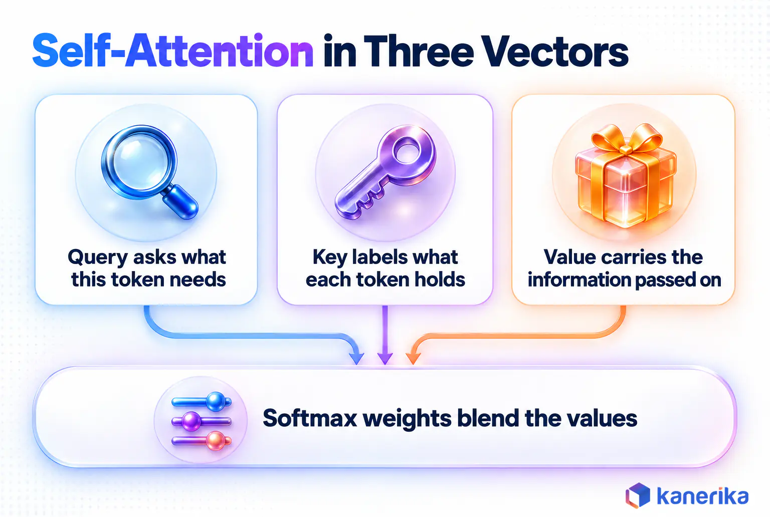 Kanerika infographic explaining self-attention in LLM architecture with query, key and value vectors and softmax weights