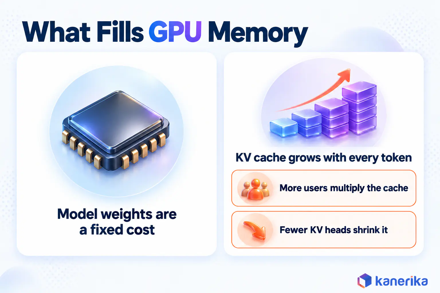 Kanerika infographic comparing GPU memory used by model weights and the KV cache in LLM architecture as tokens and users grow