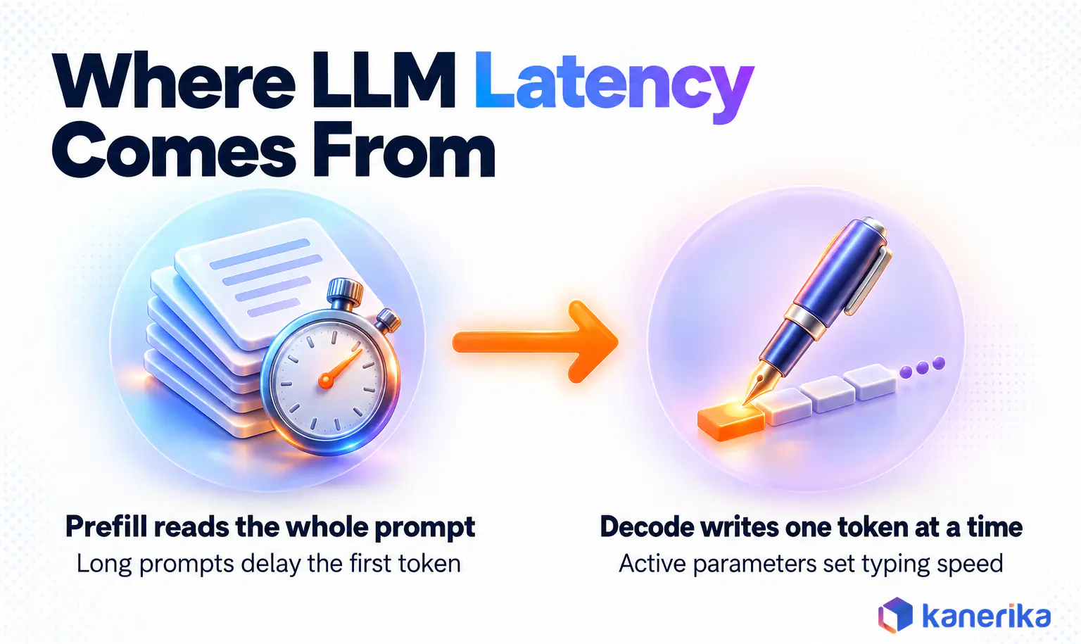Kanerika infographic showing the two sources of LLM architecture latency, prefill setting time to first token and decode setting tokens per second