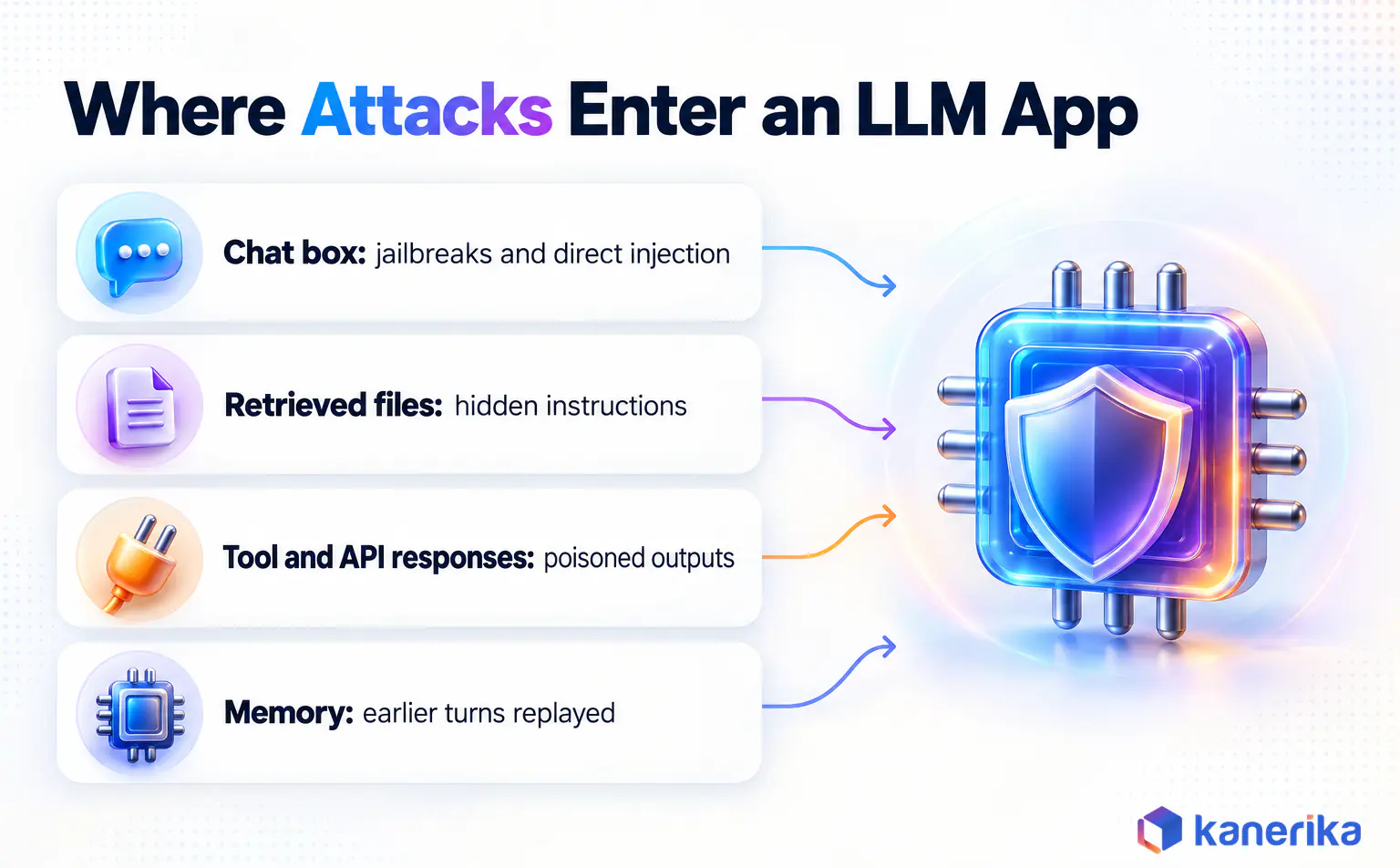 Kanerika infographic showing four places attacks enter an LLM app in LLM red teaming: chat input, retrieved files, tool responses and conversation memory
